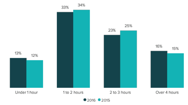 How much time to invest in blogging