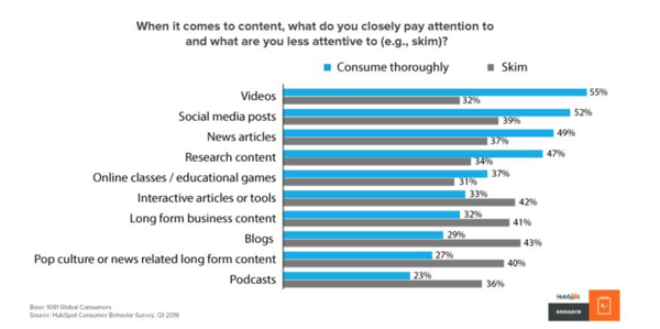 attention by medium of delivery