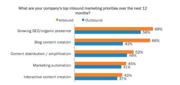 inbound marketing goals